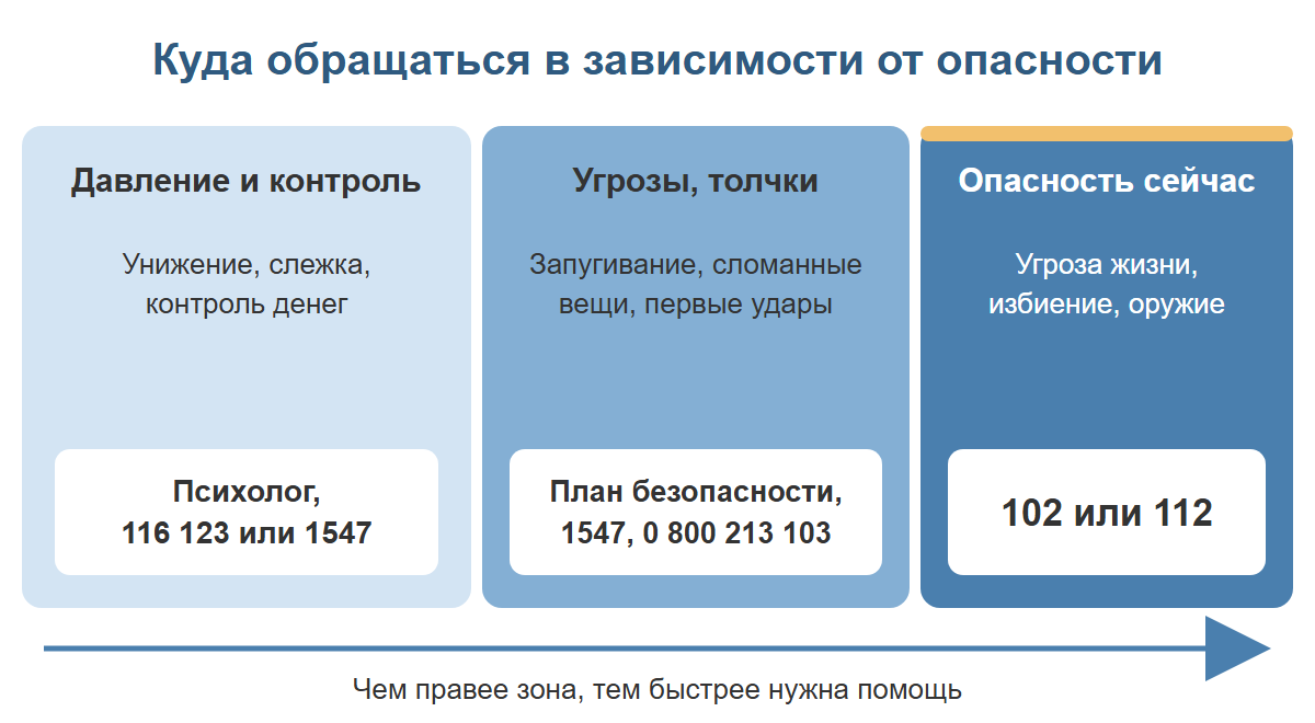 Три зоны опасности в отношениях: давление и контроль, угрозы и толчки, опасность сейчас, и куда обращаться в каждой