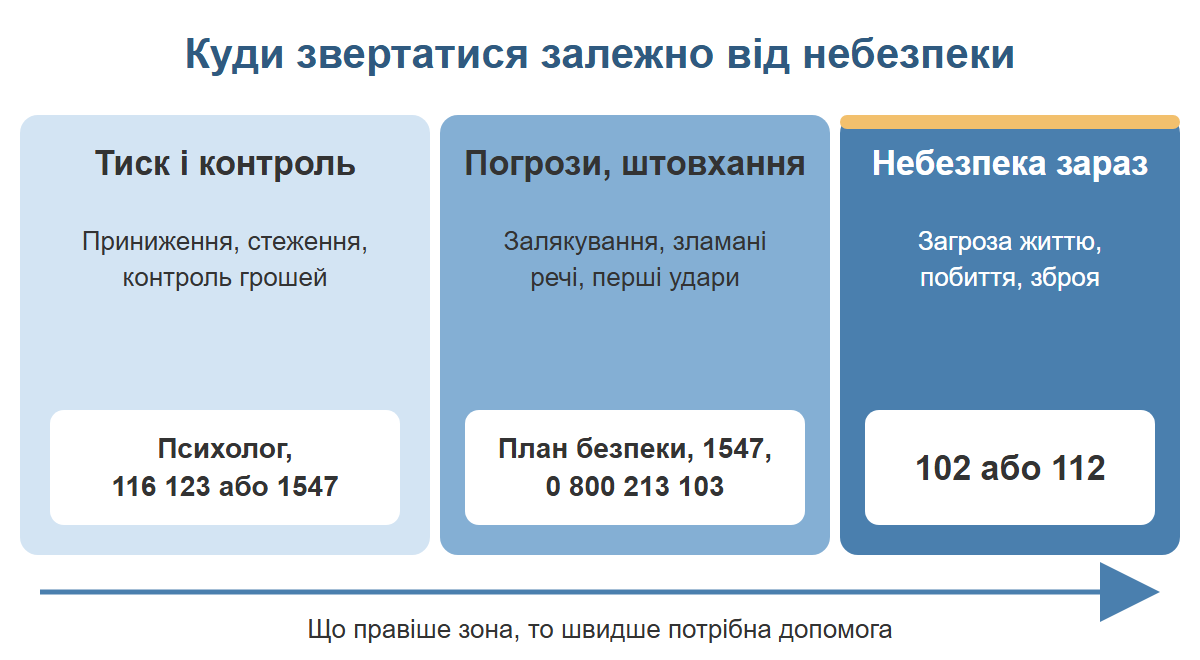 Три зони небезпеки в стосунках: тиск і контроль, погрози і штовхання, небезпека зараз, і куди звертатися в кожній