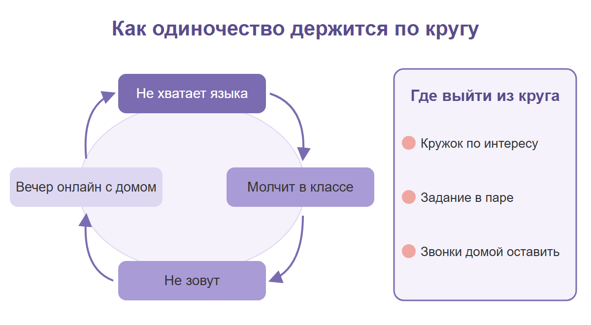 Схема: замкнутый круг одиночества подростка после переезда (не хватает языка, молчит в классе, не зовут, вечер онлайн с домом) и три способа из него выйти
