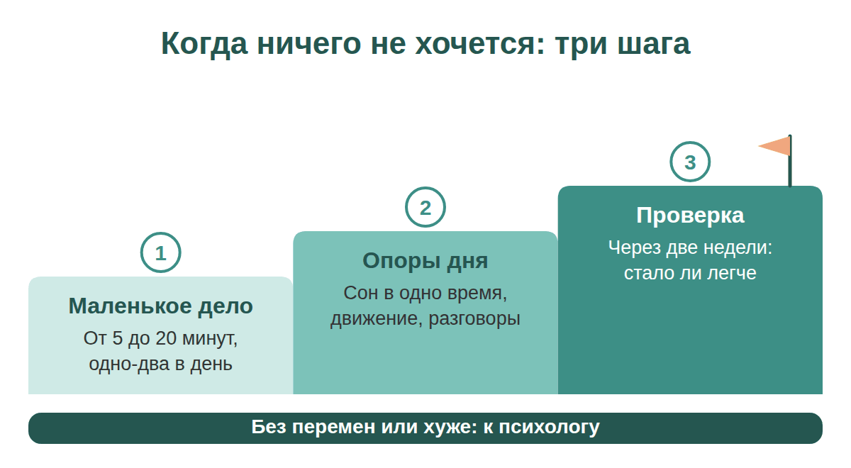 Три шага при апатии: маленькое дело, опоры дня, проверка через две недели