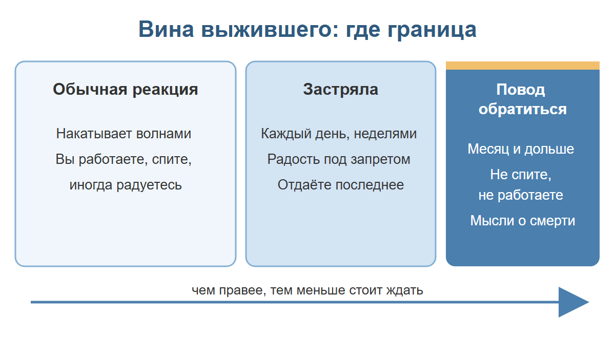 Три зоны вины выжившего: обычная реакция, вина застряла, повод обратиться к психологу