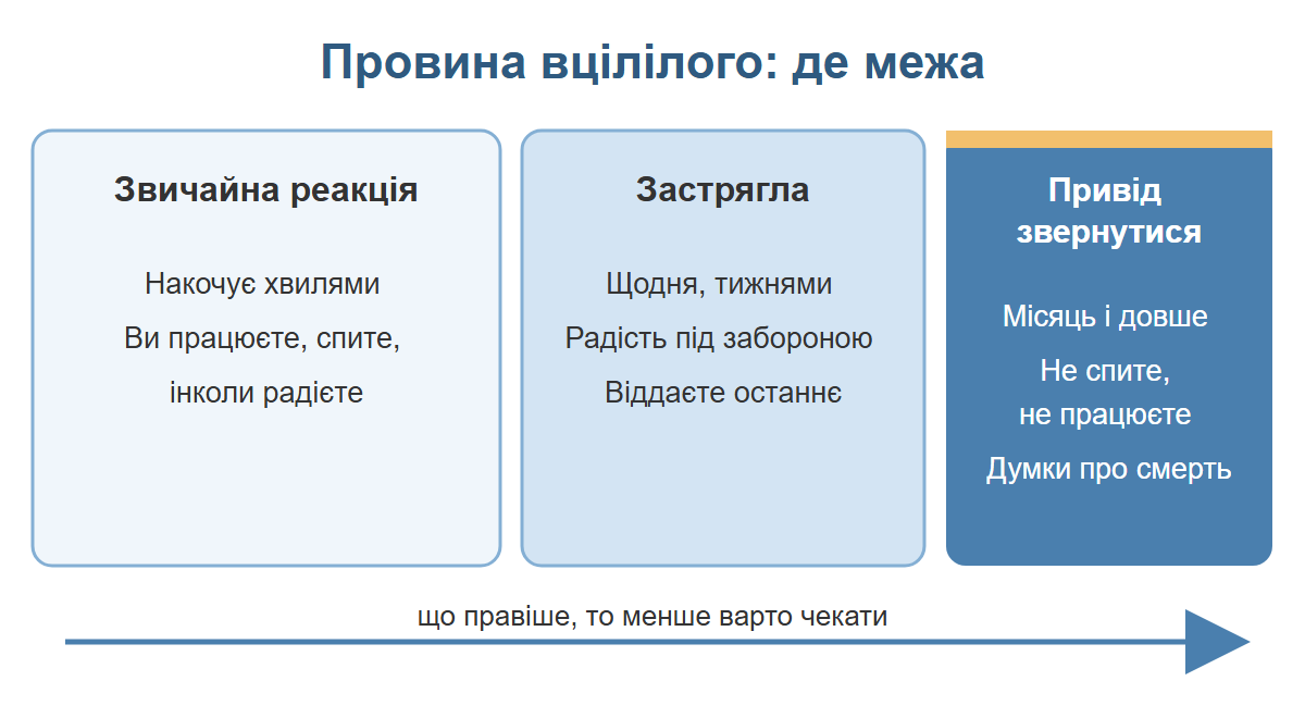 Три зони провини вцілілого: звичайна реакція, провина застрягла, привід звернутися до психолога