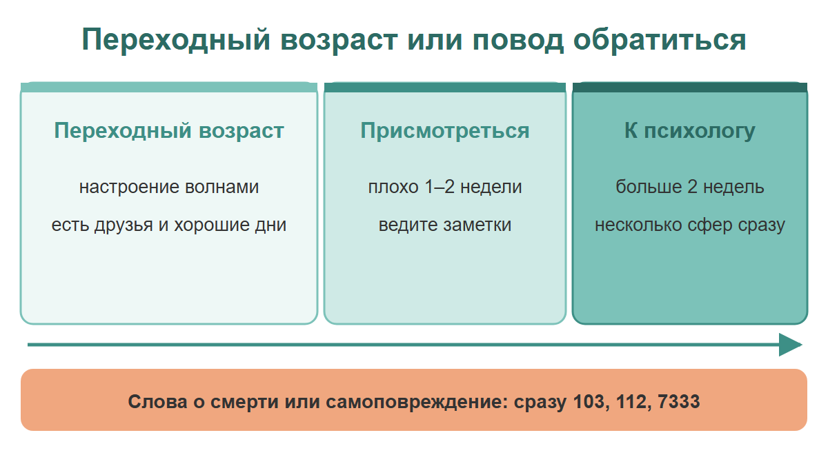 Три зоны от переходного возраста до повода обратиться к психологу и кризисная полоса с номерами 103, 112, 7333