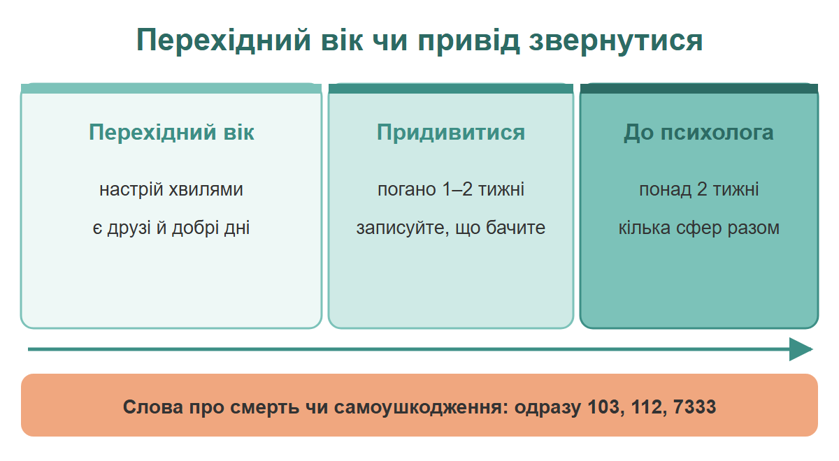 Три зони від перехідного віку до приводу звернутися до психолога і кризова смуга з номерами 103, 112, 7333