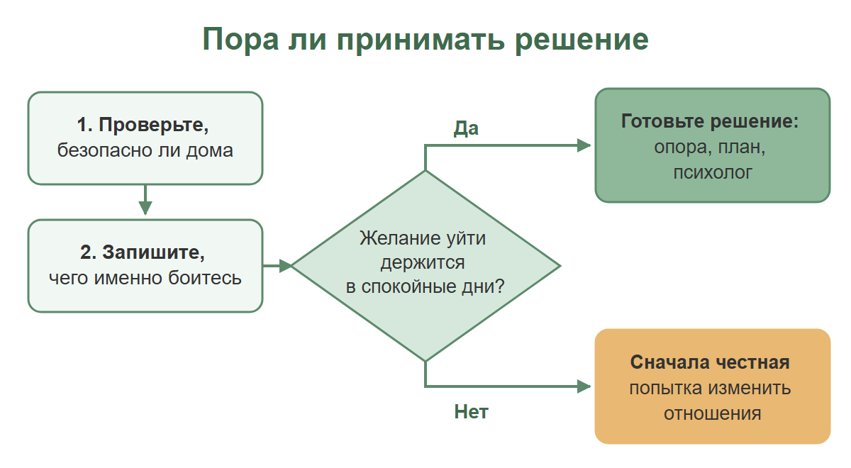 Схема-развилка: проверить безопасность, записать страхи, вопрос, держится ли желание уйти в спокойные дни, и два пути: готовить решение или сначала попробовать изменить отношения