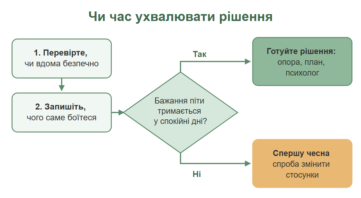 Схема-розвилка: перевірити безпеку, записати страхи, запитання, чи тримається бажання піти у спокійні дні, і два шляхи: готувати рішення або спершу спробувати змінити стосунки