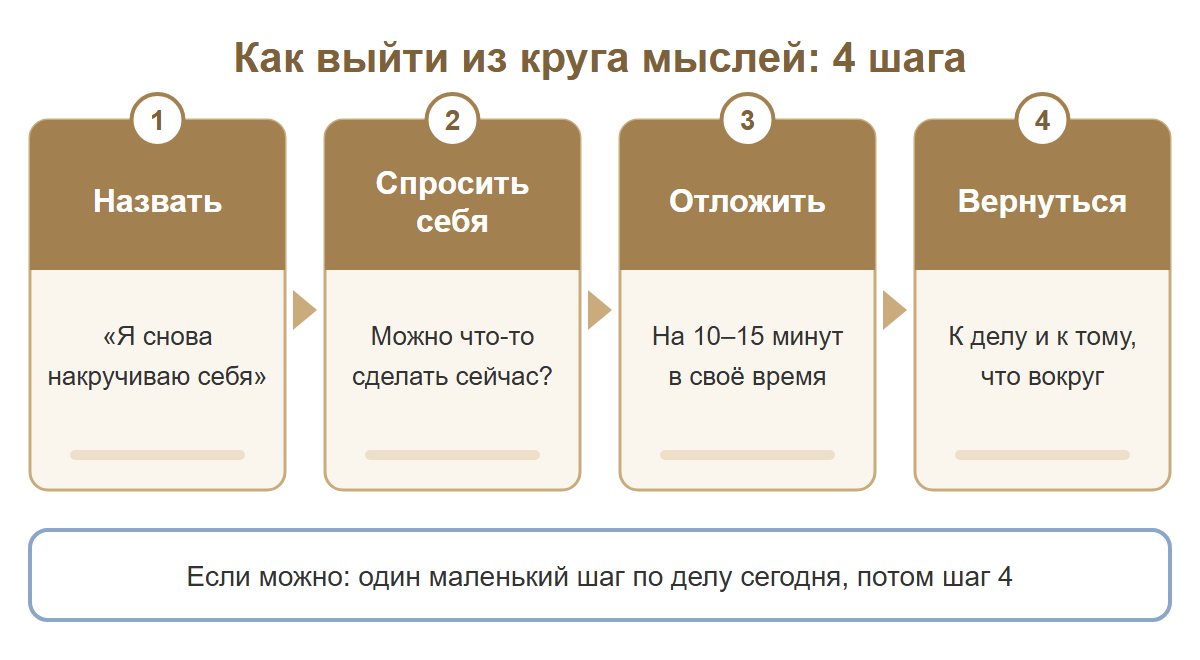 Четыре шага выхода из тревожных мыслей по кругу: назвать, спросить себя, отложить, вернуться к делу