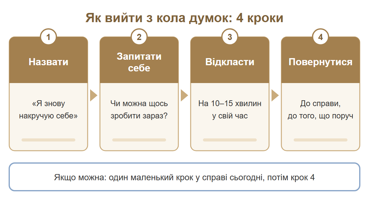 Чотири кроки виходу з тривожних думок по колу: назвати, запитати себе, відкласти, повернутися до справи