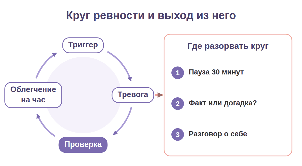 Круг ревности: триггер, тревога, проверка, облегчение, и три способа из него выйти