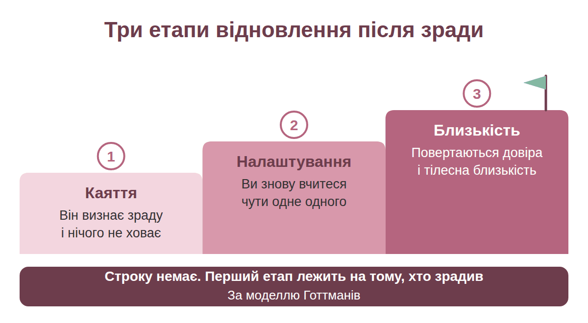 Три етапи відновлення пари після зради: каяття, налаштування, нова близькість