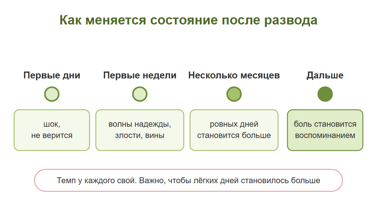 Линия времени после развода: первые дни, первые недели, несколько месяцев, дальше, и как меняется состояние на каждом этапе