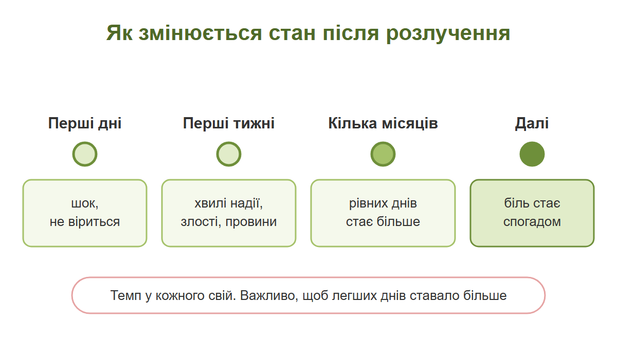 Лінія часу після розлучення: перші дні, перші тижні, кілька місяців, далі, і як змінюється стан на кожному етапі