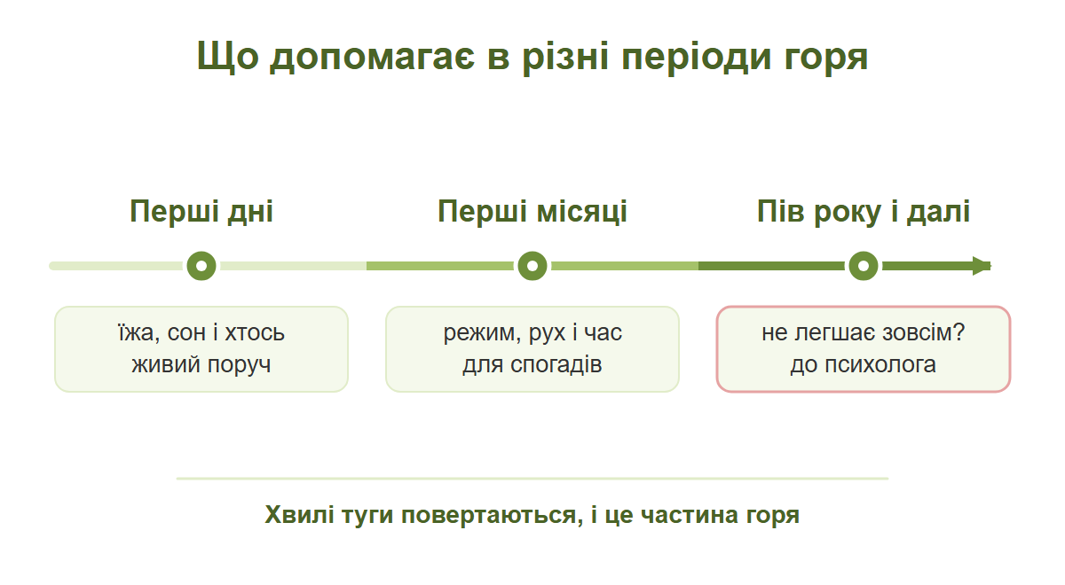 Лінія часу горя з трьома періодами: перші дні, перші місяці, пів року і далі, і що допомагає в кожному
