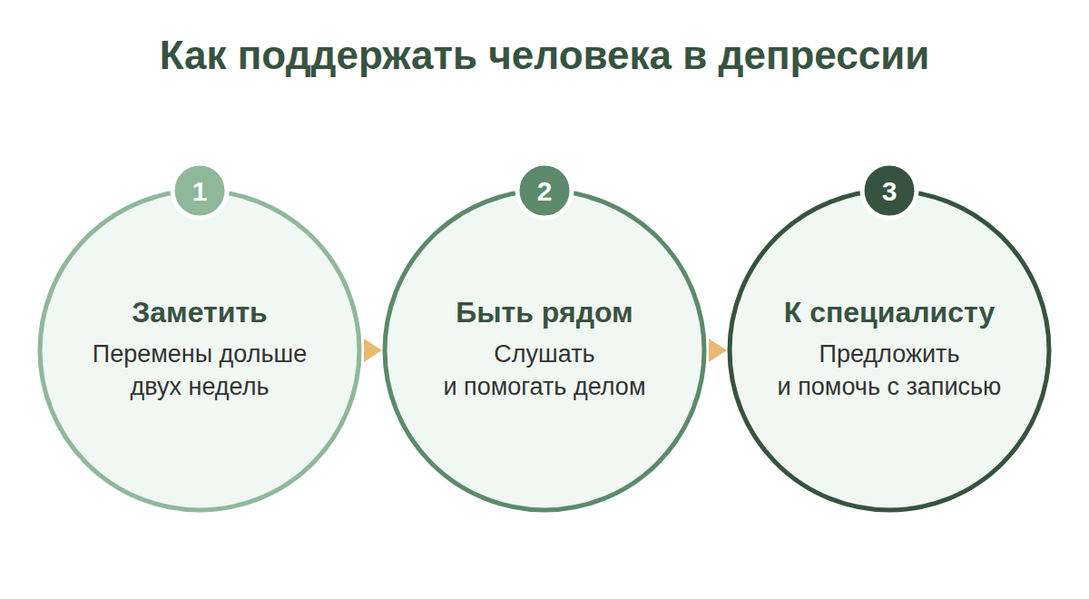 Три шага поддержки человека в депрессии: заметить перемены, быть рядом, предложить специалиста