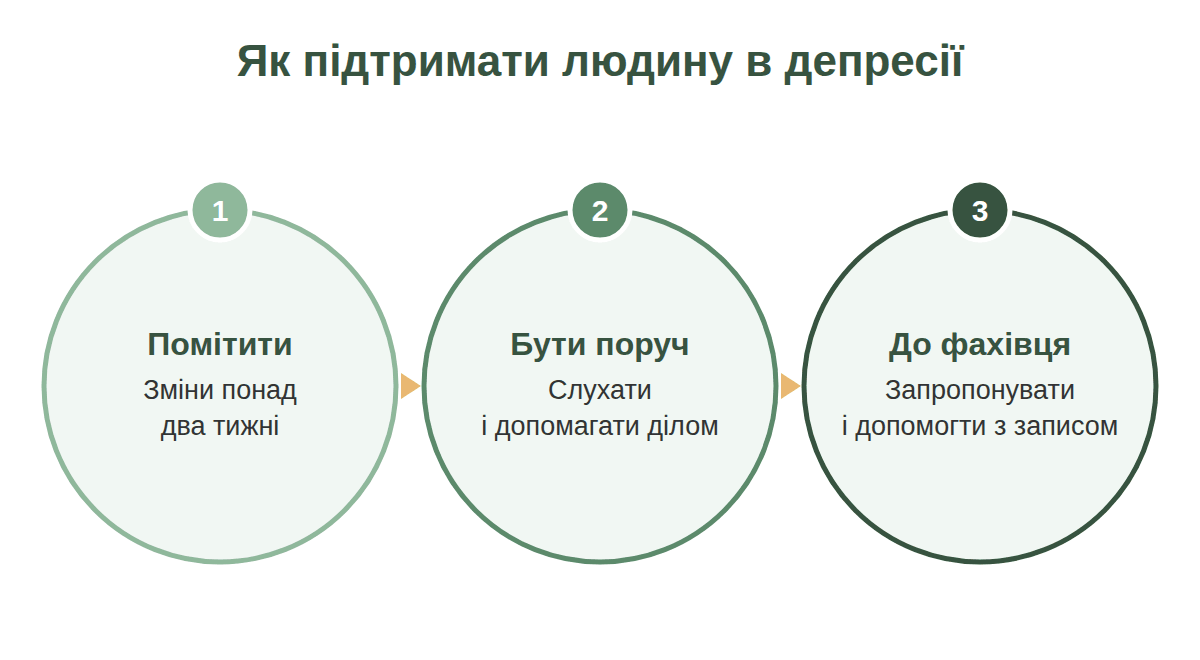 Три кроки підтримки людини в депресії: помітити зміни, бути поруч, запропонувати психолога