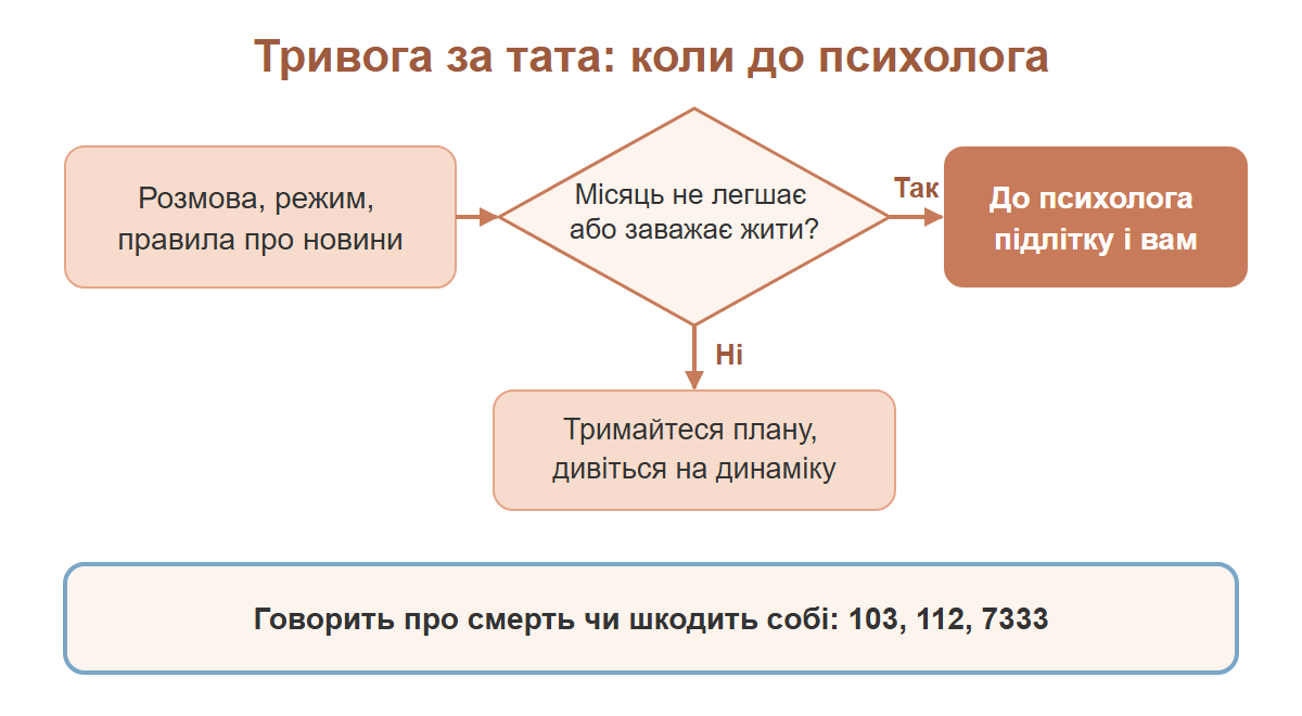 Схема-розвилка: що робити вдома, коли підліток тривожиться за тата на фронті, і коли звертатися до психолога