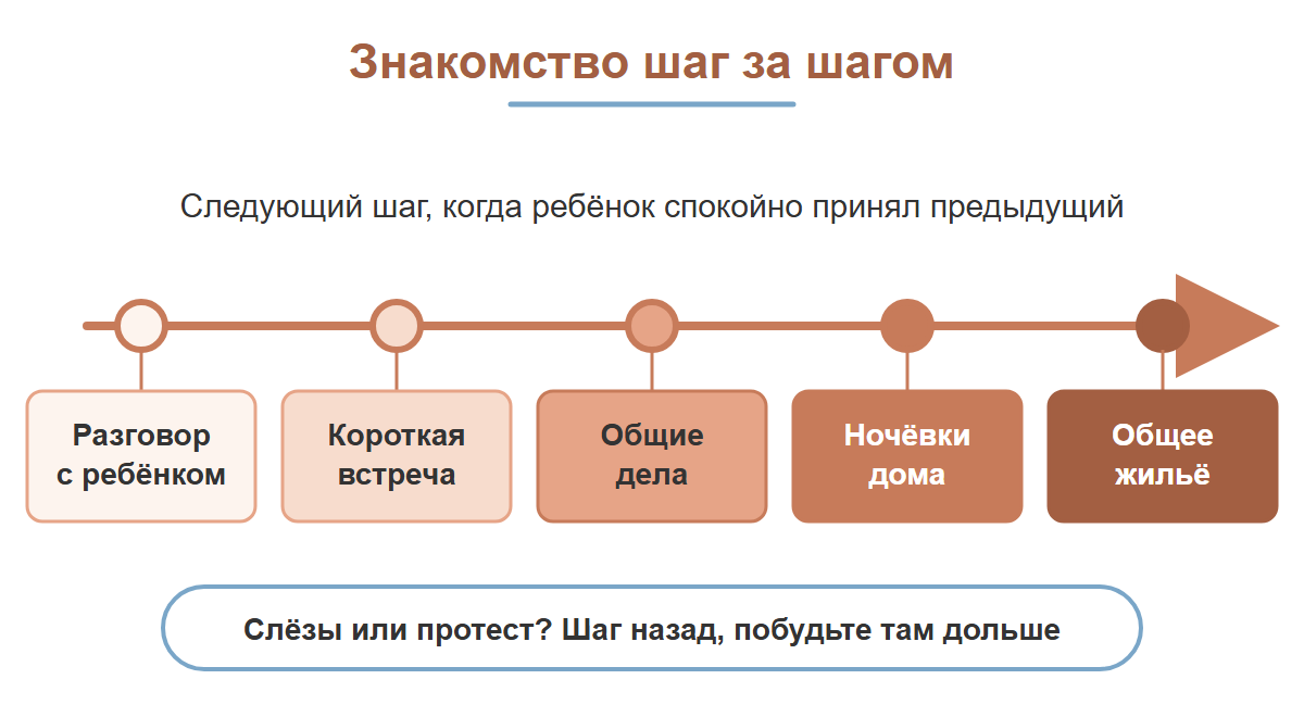 Линия времени знакомства ребёнка с новым партнёром: разговор, короткая встреча, общие дела, ночёвки дома и совместное жильё