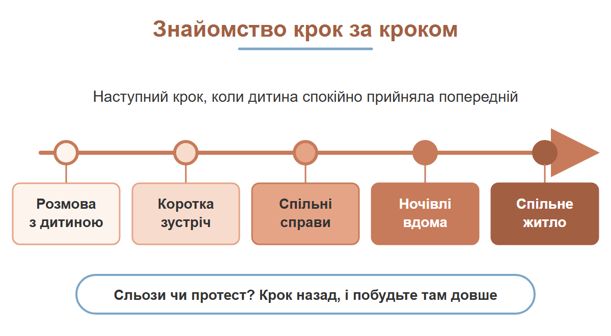 Лінія часу знайомства дитини з новим партнером: розмова, коротка зустріч, спільні справи, ночівлі вдома і спільне житло