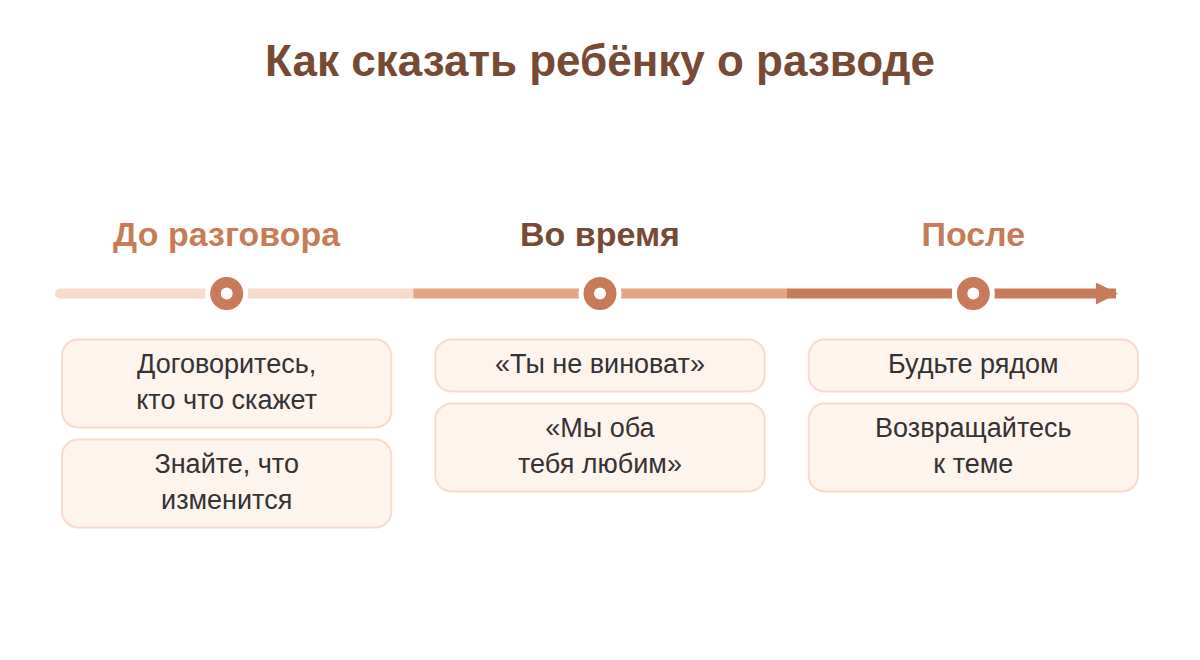 Три шага разговора с ребёнком о разводе: до разговора, во время, после