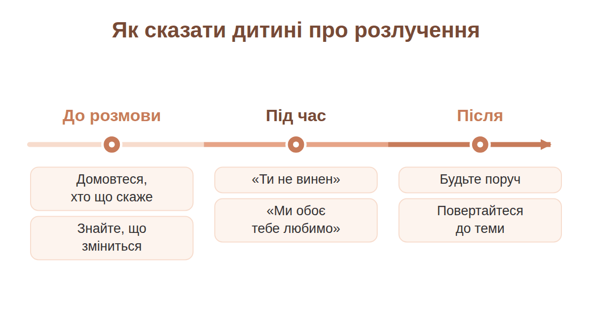 Три кроки розмови з дитиною про розлучення: до розмови, під час, після