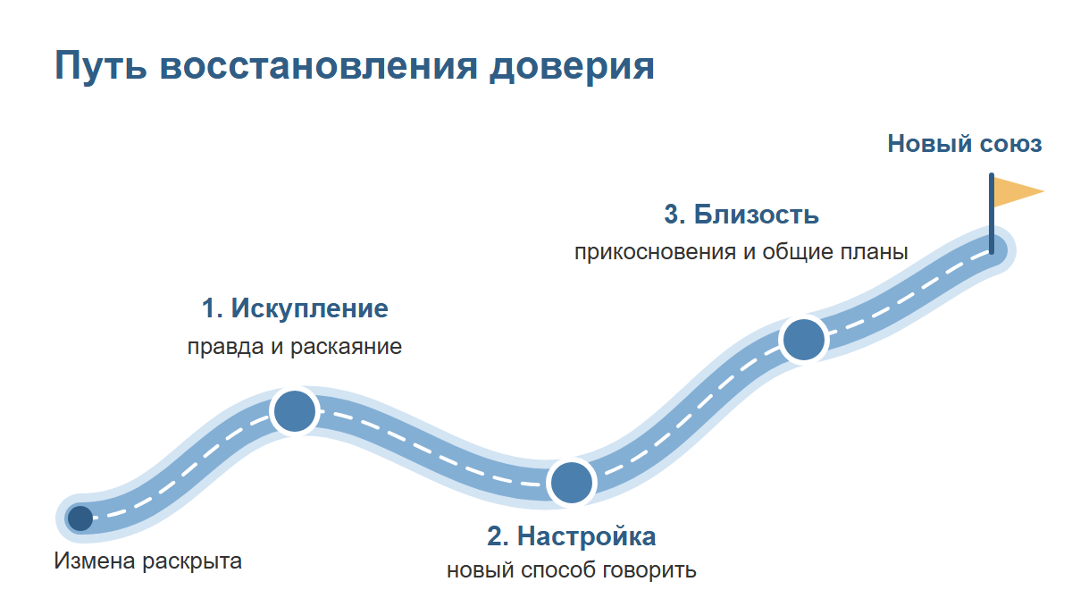 Извилистая дорога с тремя отметками: искупление, настройка, близость, и флажок «Новый союз» в конце
