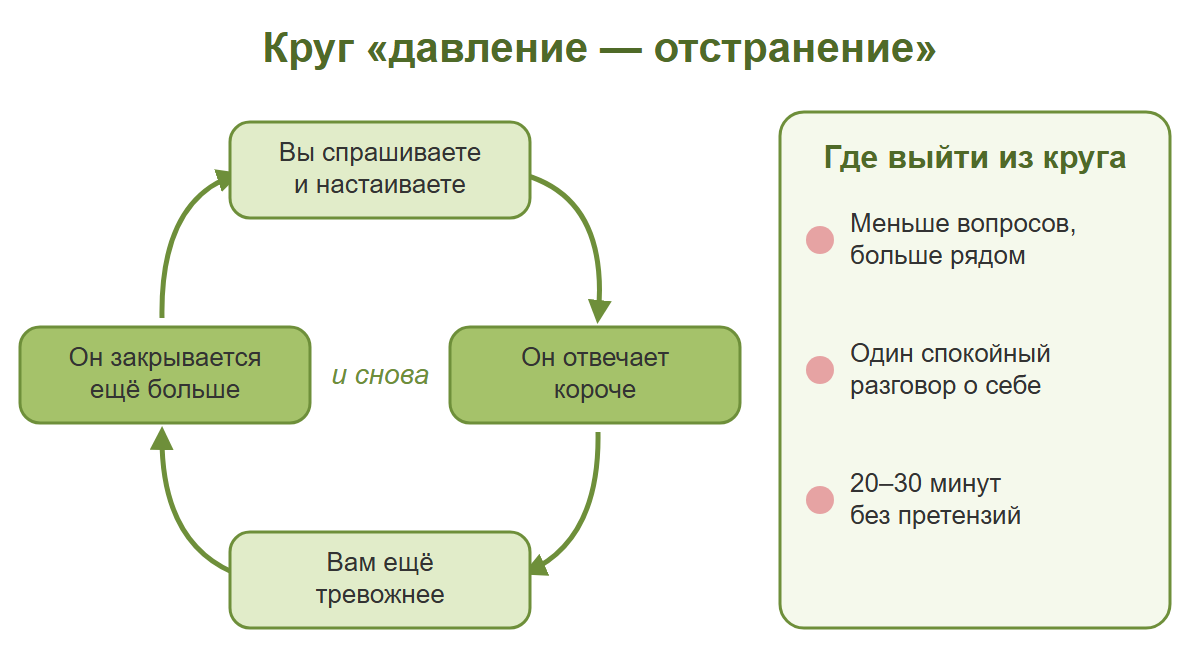 Круг «давление — отстранение»: вы спрашиваете чаще, он отвечает короче, вам тревожнее, он закрывается ещё больше; справа три способа выйти из круга