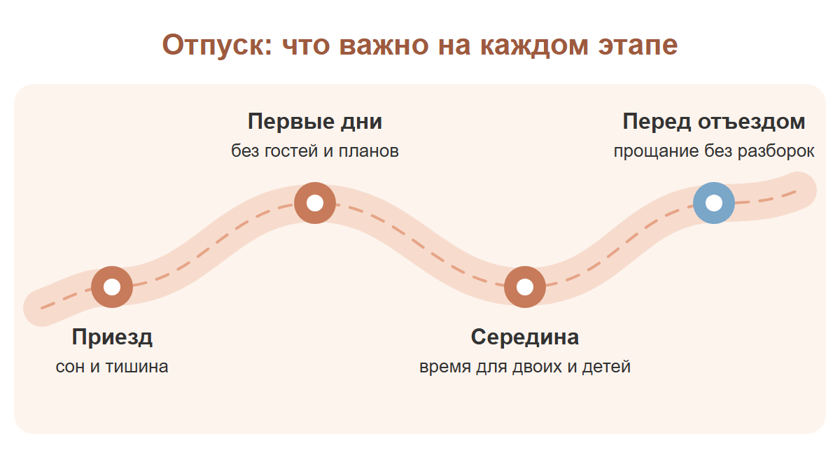 Дорога отпуска из четырёх этапов: приезд, первые дни, середина отпуска, перед отъездом, и что важно на каждом.