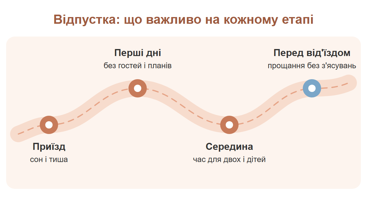 Дорога відпустки з чотирма етапами: приїзд, перші дні, середина відпустки, перед від'їздом, і що важливо на кожному.