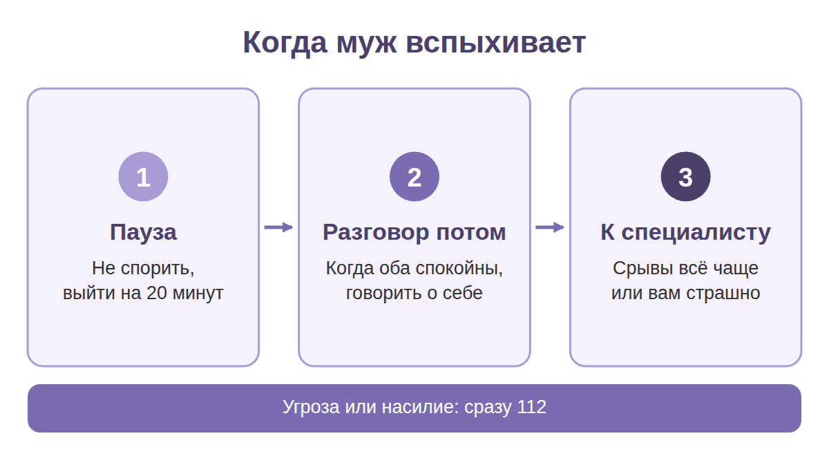 Схема из трёх шагов: пауза во время вспышки, разговор потом, когда обращаться к специалисту