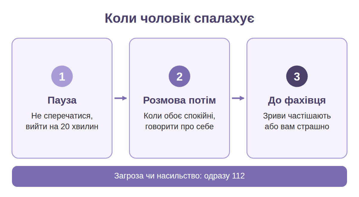 Схема з трьох кроків: пауза під час спалаху, розмова після, коли звертатися до фахівця