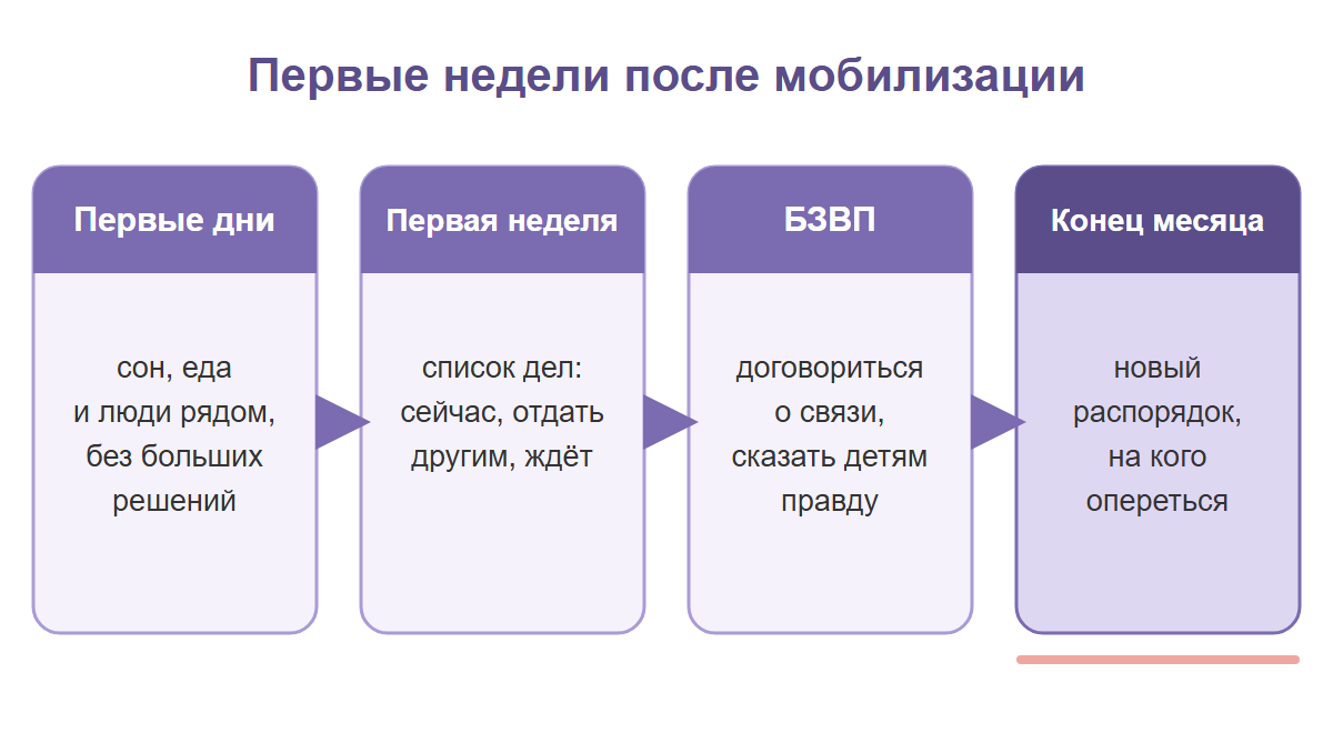 Четыре шага первых недель после мобилизации мужа: первые дни, первая неделя, БЗВП, конец первого месяца.