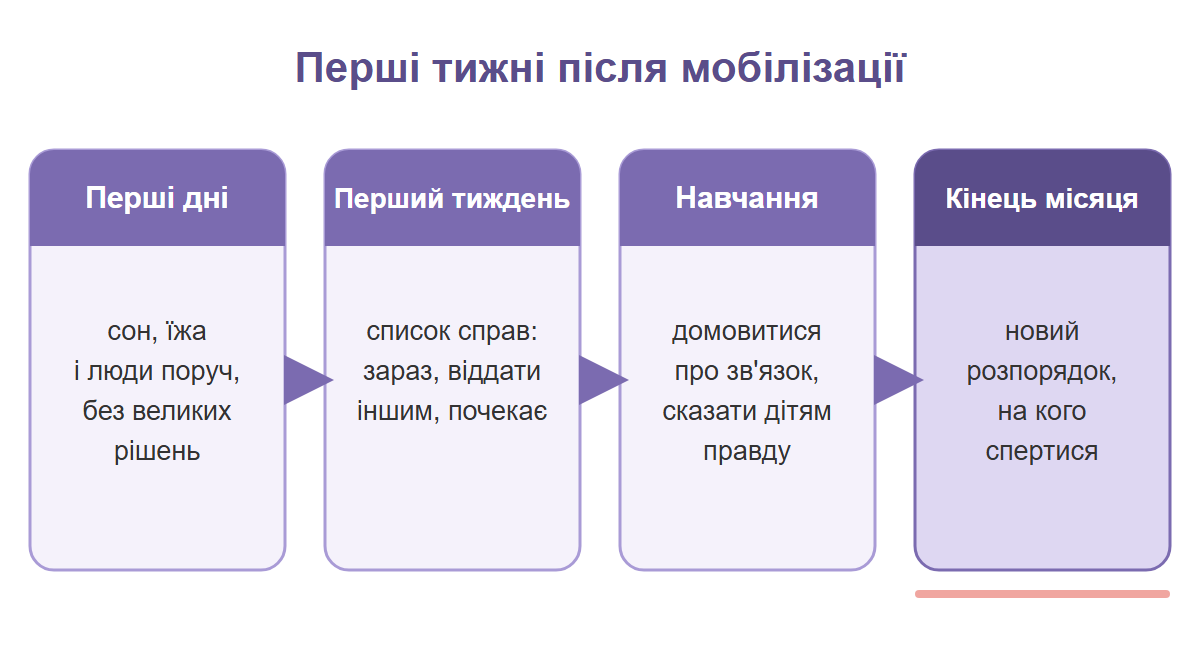 Чотири кроки перших тижнів після мобілізації чоловіка: перші дні, перший тиждень, навчання, кінець першого місяця.