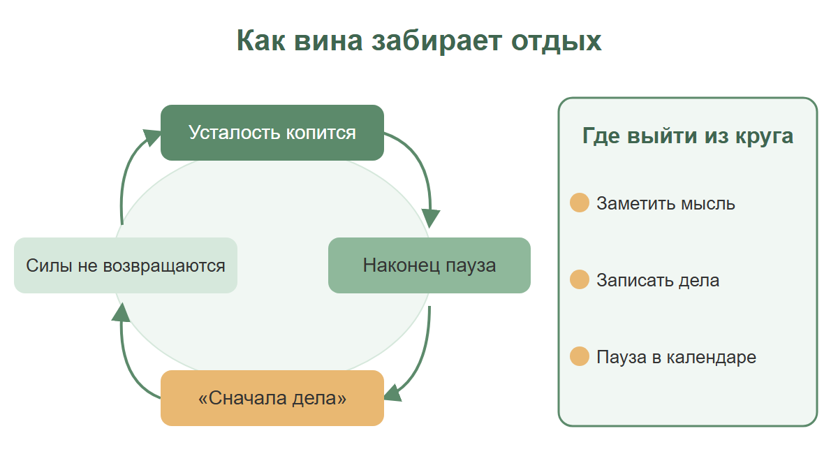 Замкнутый круг: усталость, пауза, мысль «сначала дела», силы не возвращаются; справа три способа из него выйти