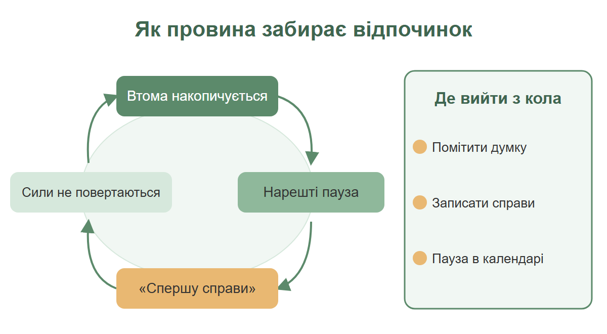 Замкнене коло: втома, пауза, думка «спершу справи», сили не повертаються; праворуч три способи з нього вийти