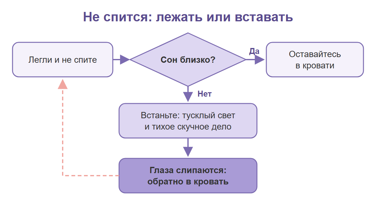 Схема-развилка: если сон близко, оставаться в кровати, если нет, встать, посидеть при тусклом свете и вернуться, когда слипаются глаза
