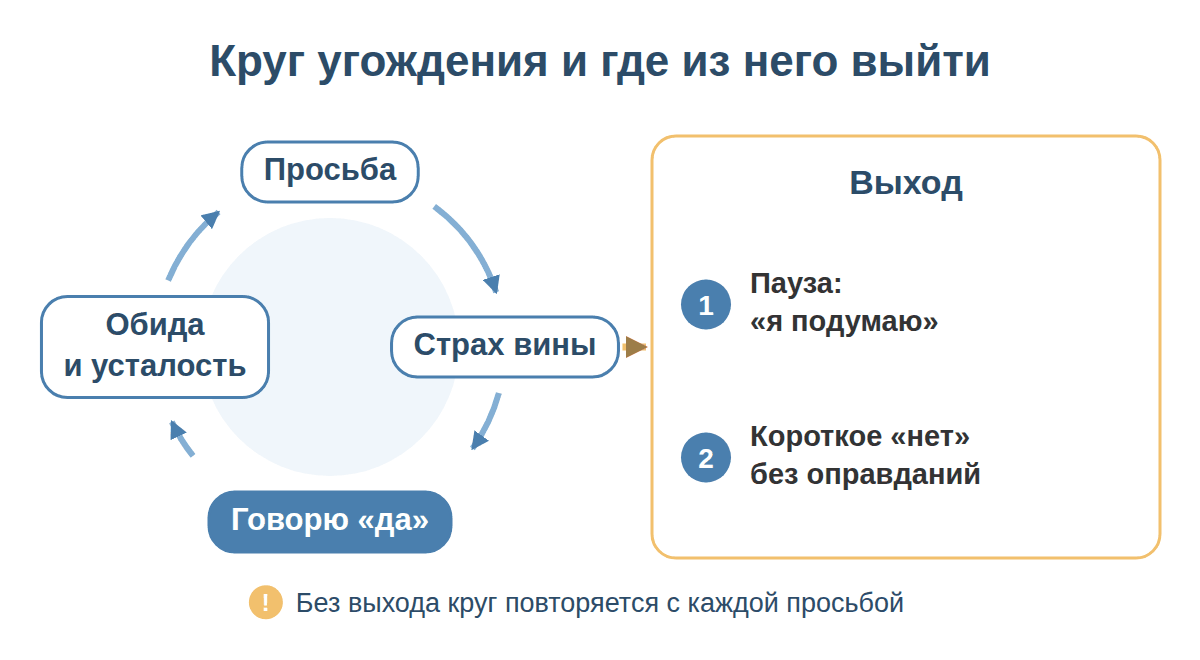 Круг угождения: просьба, страх вины, согласие, обида и усталость, и выход через паузу и короткое «нет»