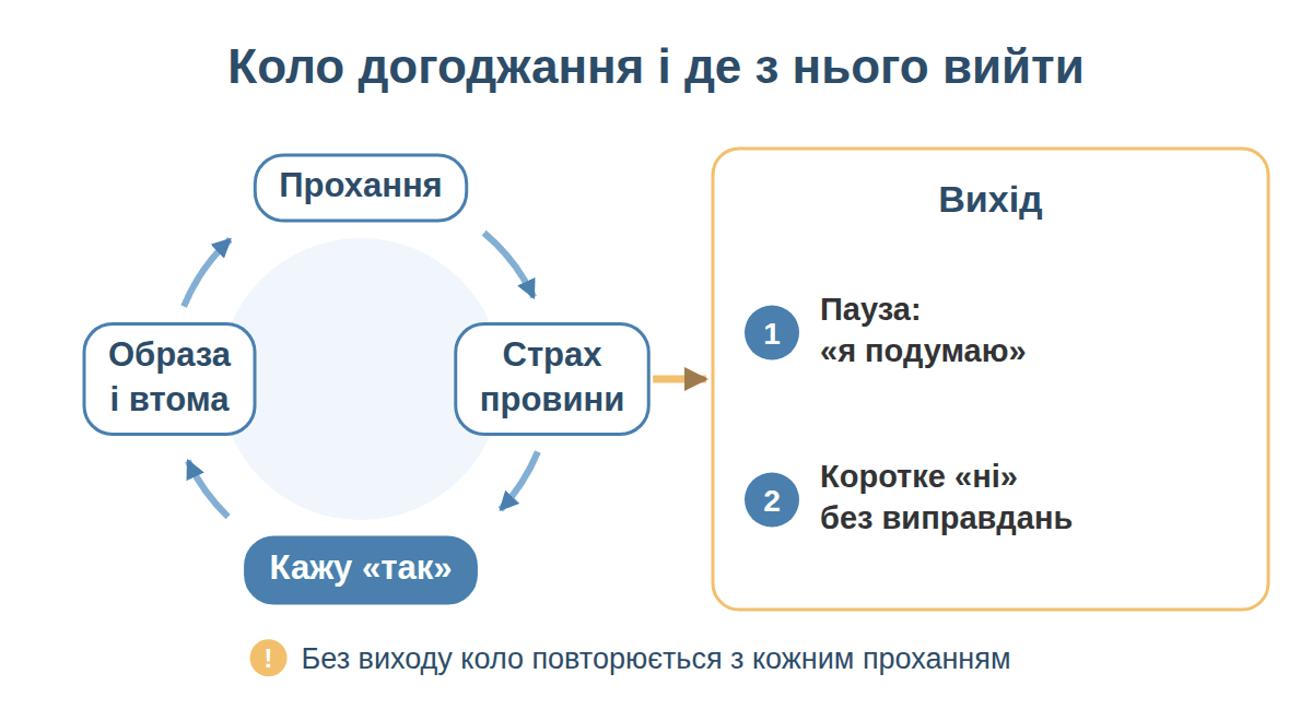 Коло догоджання: прохання, страх провини, згода, образа і втома, та вихід через паузу і коротке «ні»