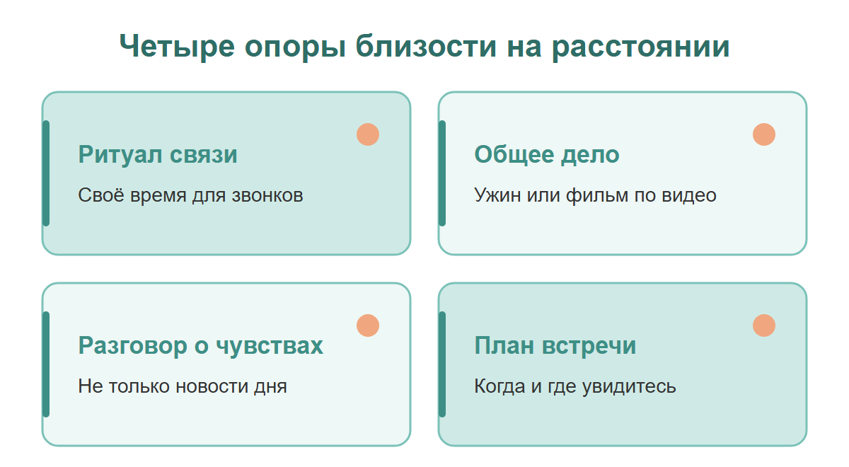 Четыре карточки: ритуал связи, общее дело, разговор о чувствах, план встречи