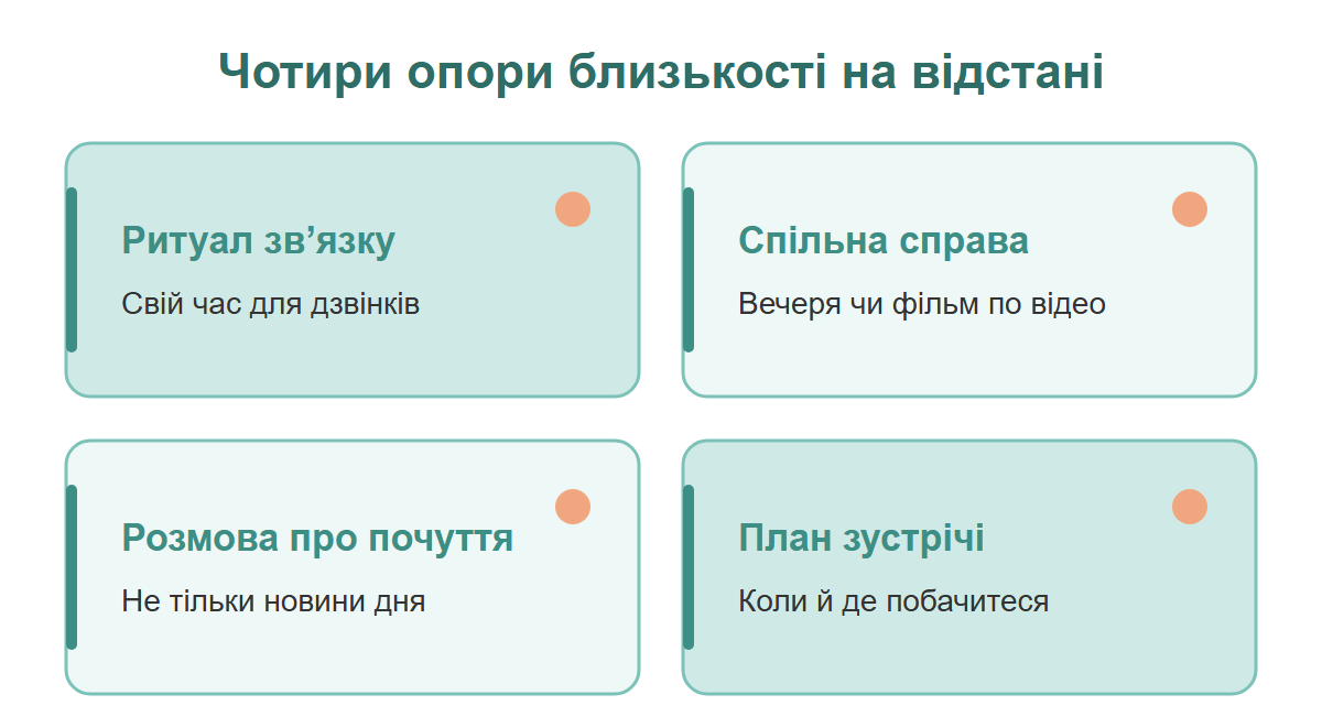 Чотири картки: ритуал зв'язку, спільна справа, розмова про почуття, план зустрічі