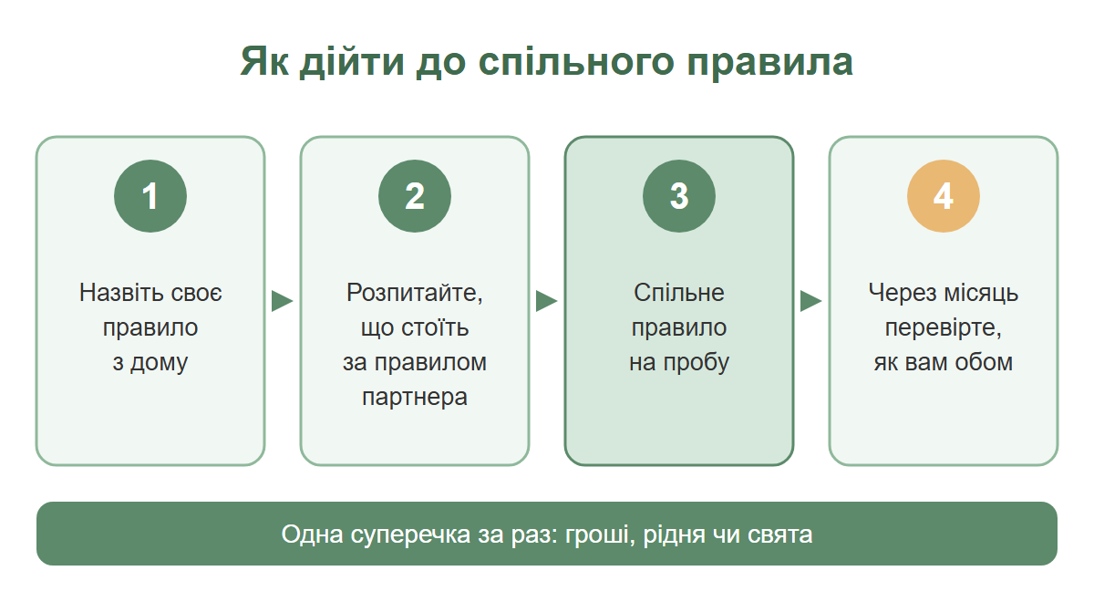 Чотири кроки домовленості в міжкультурній парі: назвати своє правило, розпитати про правило партнера, спільне правило на пробу, перевірити через місяць