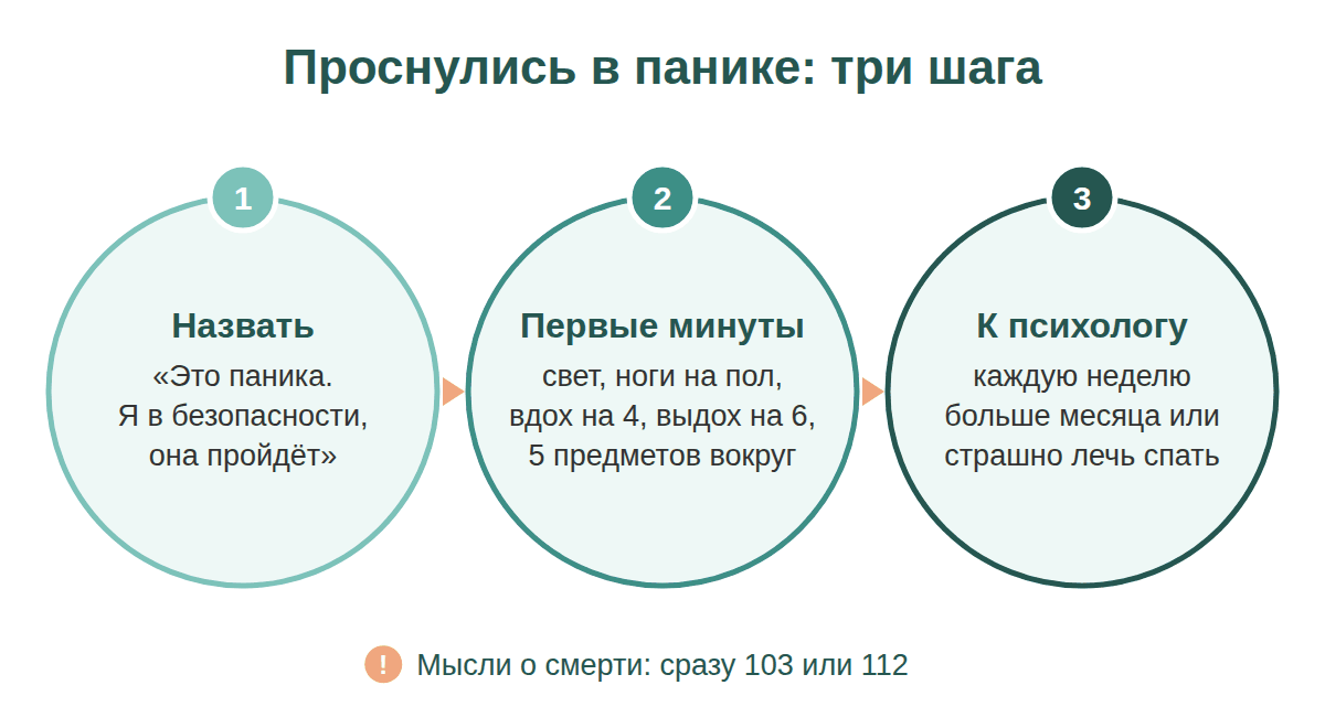 Три шага при ночной панической атаке: назвать панику, что сделать в первые минуты, когда обратиться к психологу