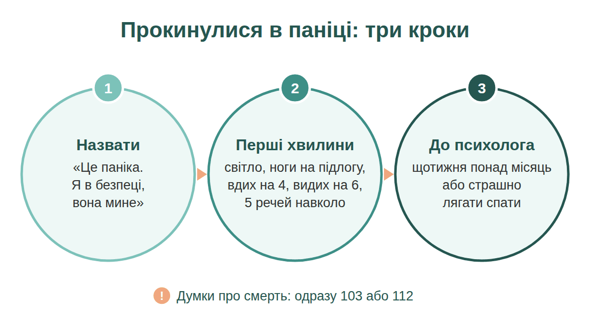 Три кроки при нічній панічній атаці: назвати паніку, що зробити в перші хвилини, коли звернутися до психолога