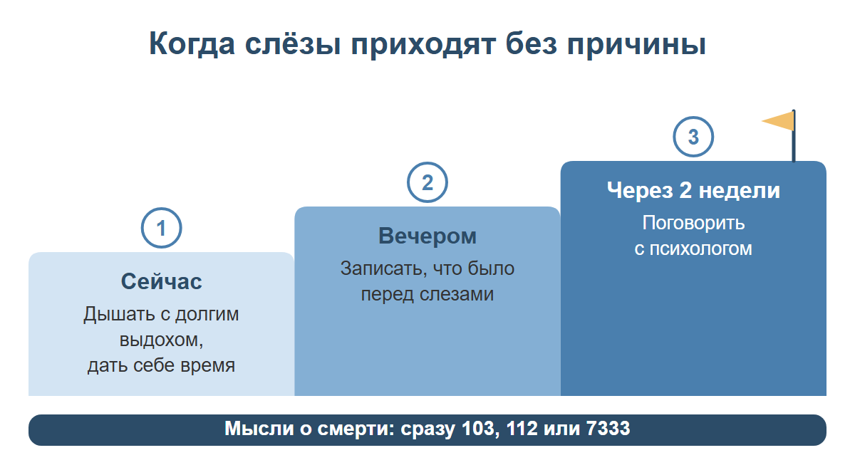 Три шага, когда часто плачете: подышать, записать, что было перед слезами, поговорить с психологом