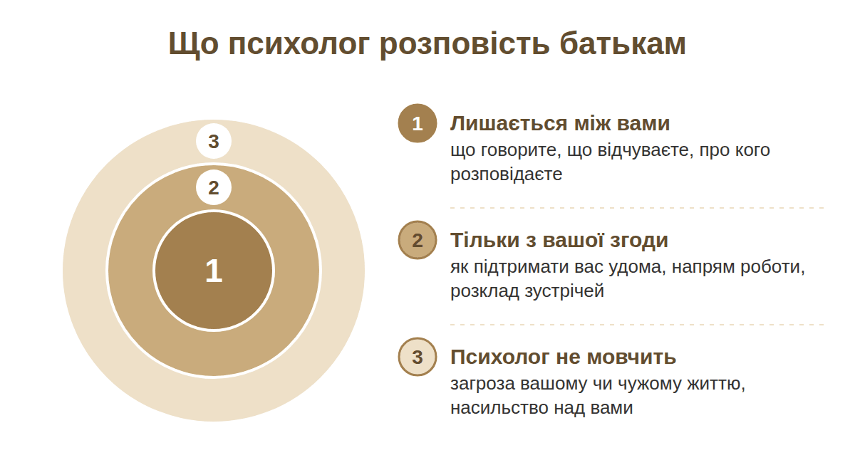 Три картки: що лишається між підлітком і психологом, що обговорюють з батьками лише за згодою підлітка і коли психолог не може мовчати