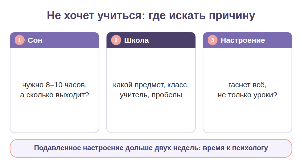 Три карточки: где искать причину, если подросток не хочет учиться (сон, школа, настроение)