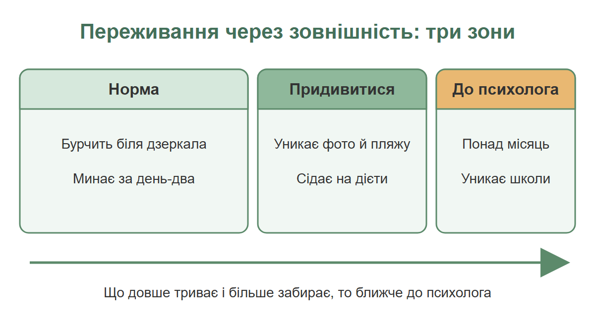 Три зони переживань підлітка через зовнішність: норма, привід придивитися і час звертатися до психолога.