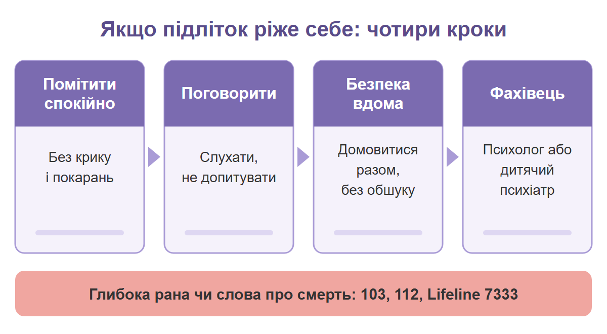 Чотири кроки для батьків: помітити спокійно, поговорити, подбати про безпеку, звернутися до фахівця