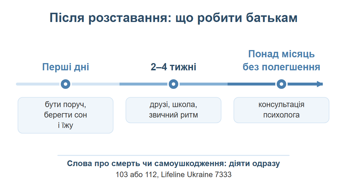 Три етапи після розставання підлітка: перші дні, два-чотири тижні, понад місяць, і що робити батькам на кожному