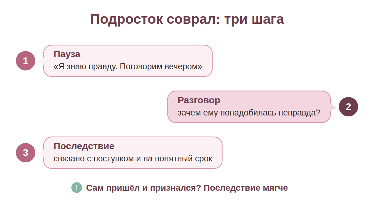 Три шага реакции на ложь подростка: пауза, разговор о причине, последствие на понятный срок