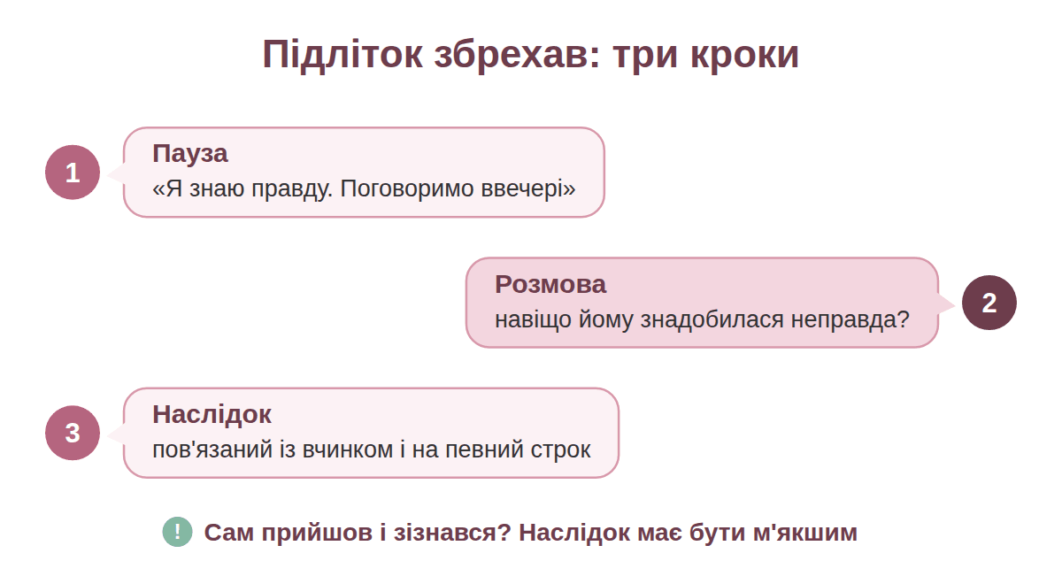 Три кроки реакції на брехню підлітка: пауза, розмова про причину, наслідок і відновлення довіри